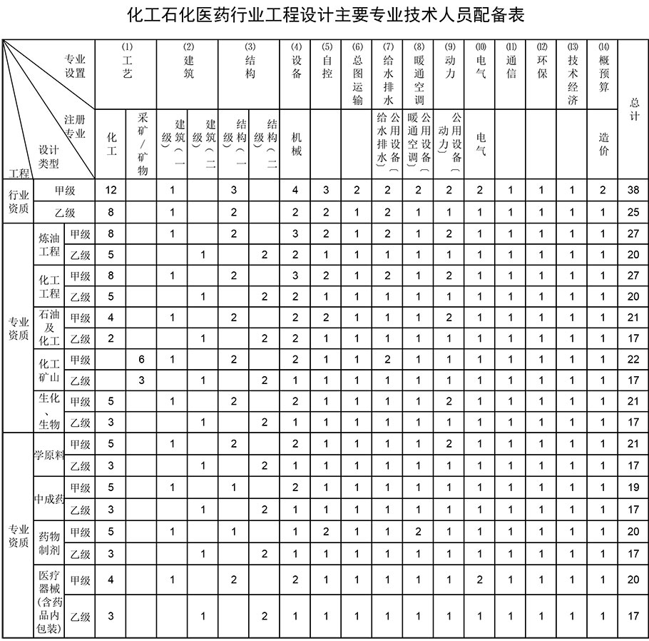 化工石化工程設計資質辦理材料